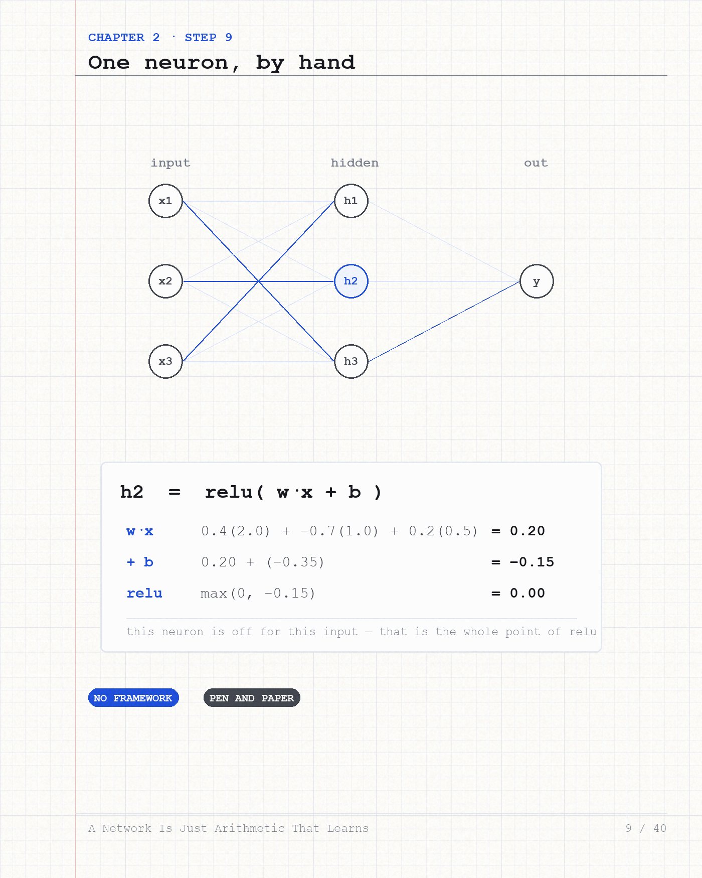 Forty steps, each one doable by hand before you write a line of code.