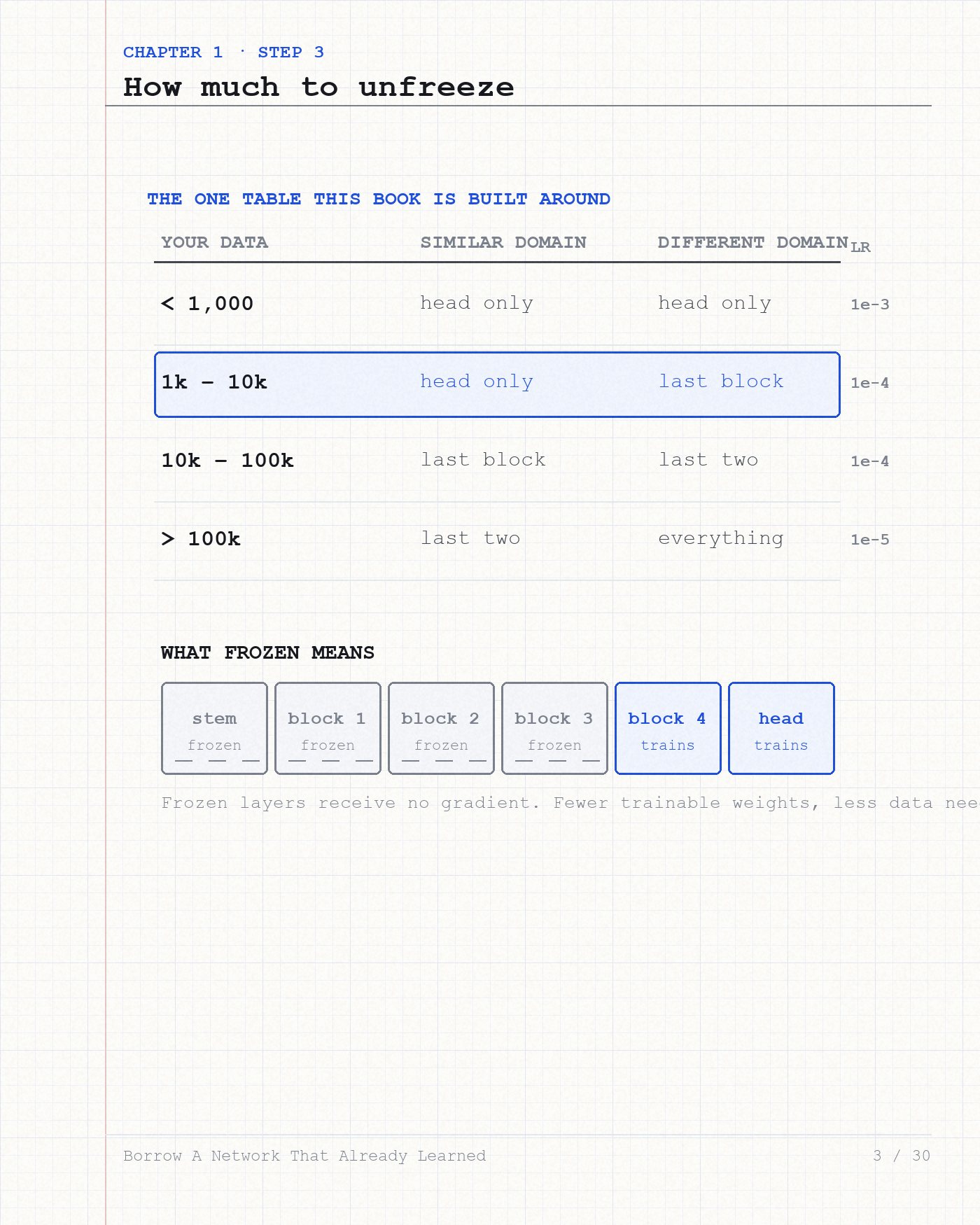 Thirty steps on what to freeze, what to replace, and how little data you need.