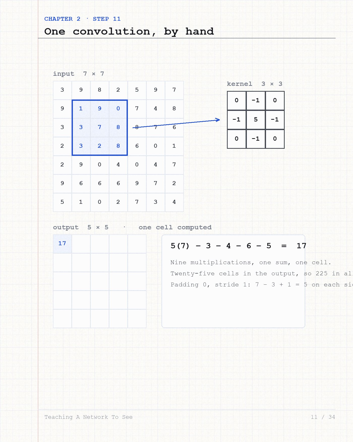 Thirty-four steps from one filter on one patch to a stack that recognises shapes.