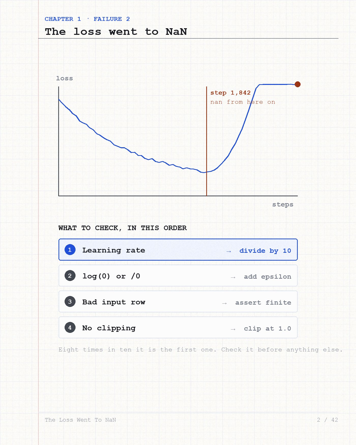 Forty-two training failures, each with the curve, the cause and the fix.